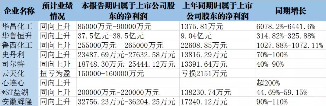 凈利潤最高增長60倍！多家化肥上市公司業績超預期